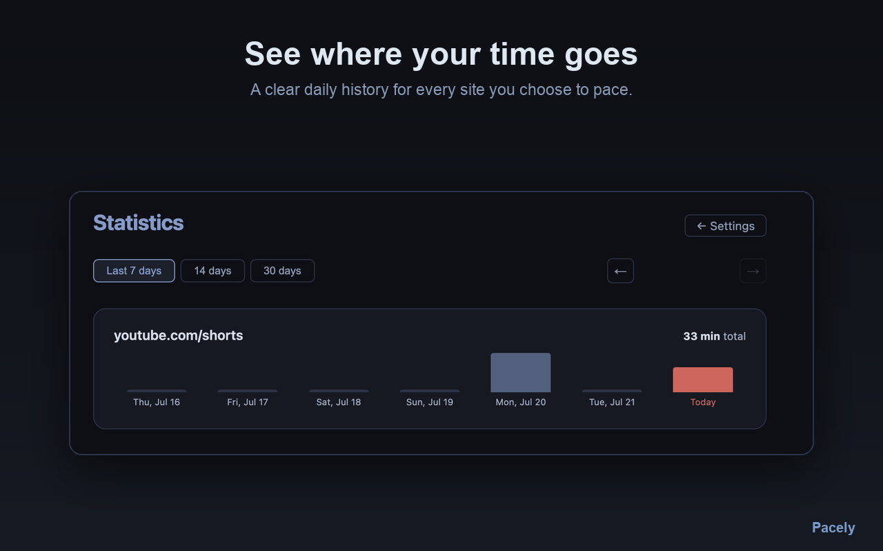 Pacely statistics page
